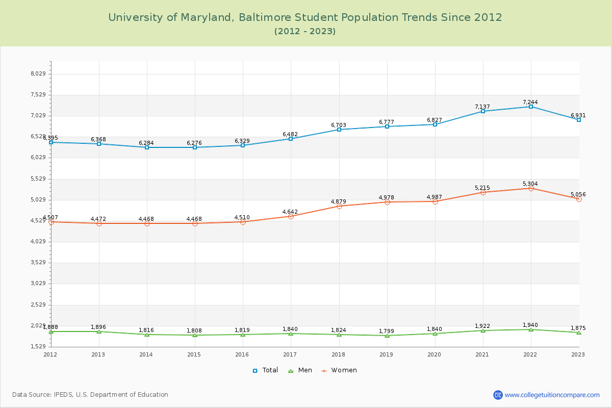 University of Maryland, Baltimore Enrollment Trends Chart