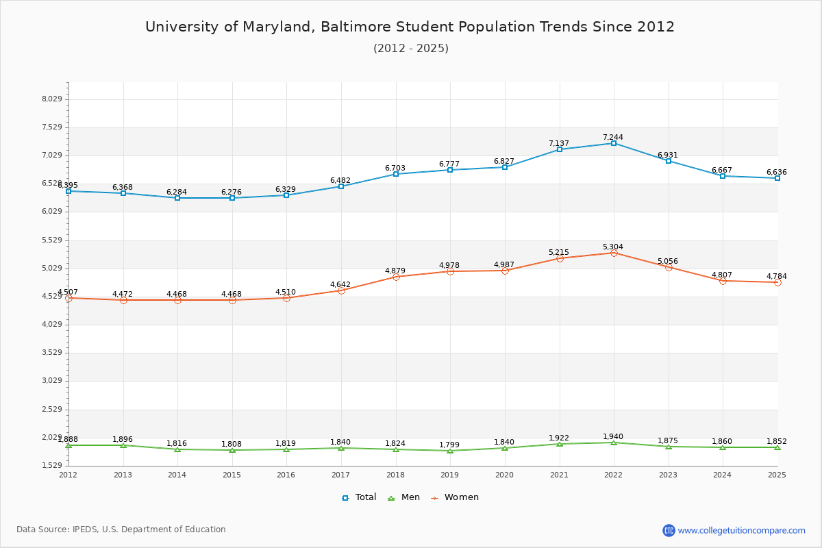 University of Maryland, Baltimore Enrollment Trends Chart