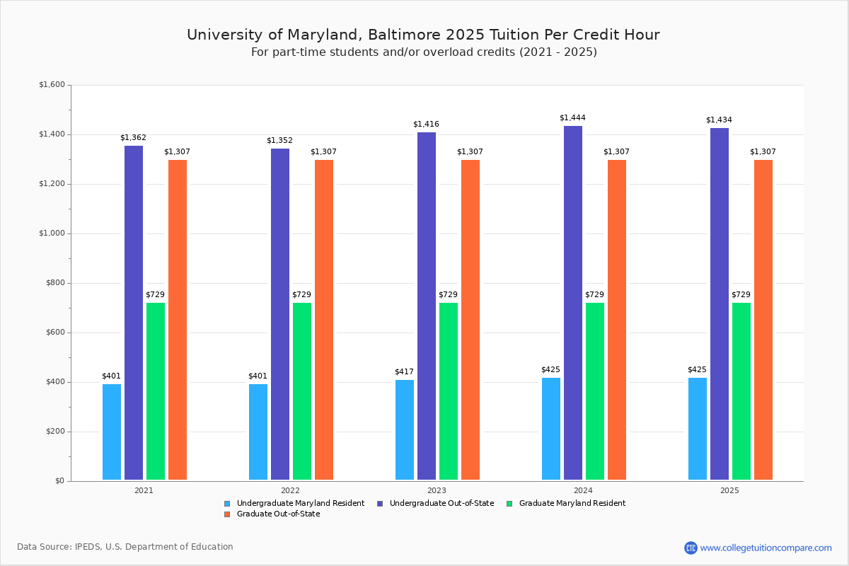 U of Maryland, Baltimore Tuition & Fees, Net Price