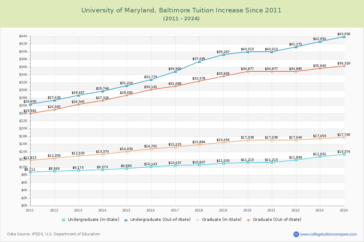University of Maryland, Baltimore Tuition & Fees Changes Chart