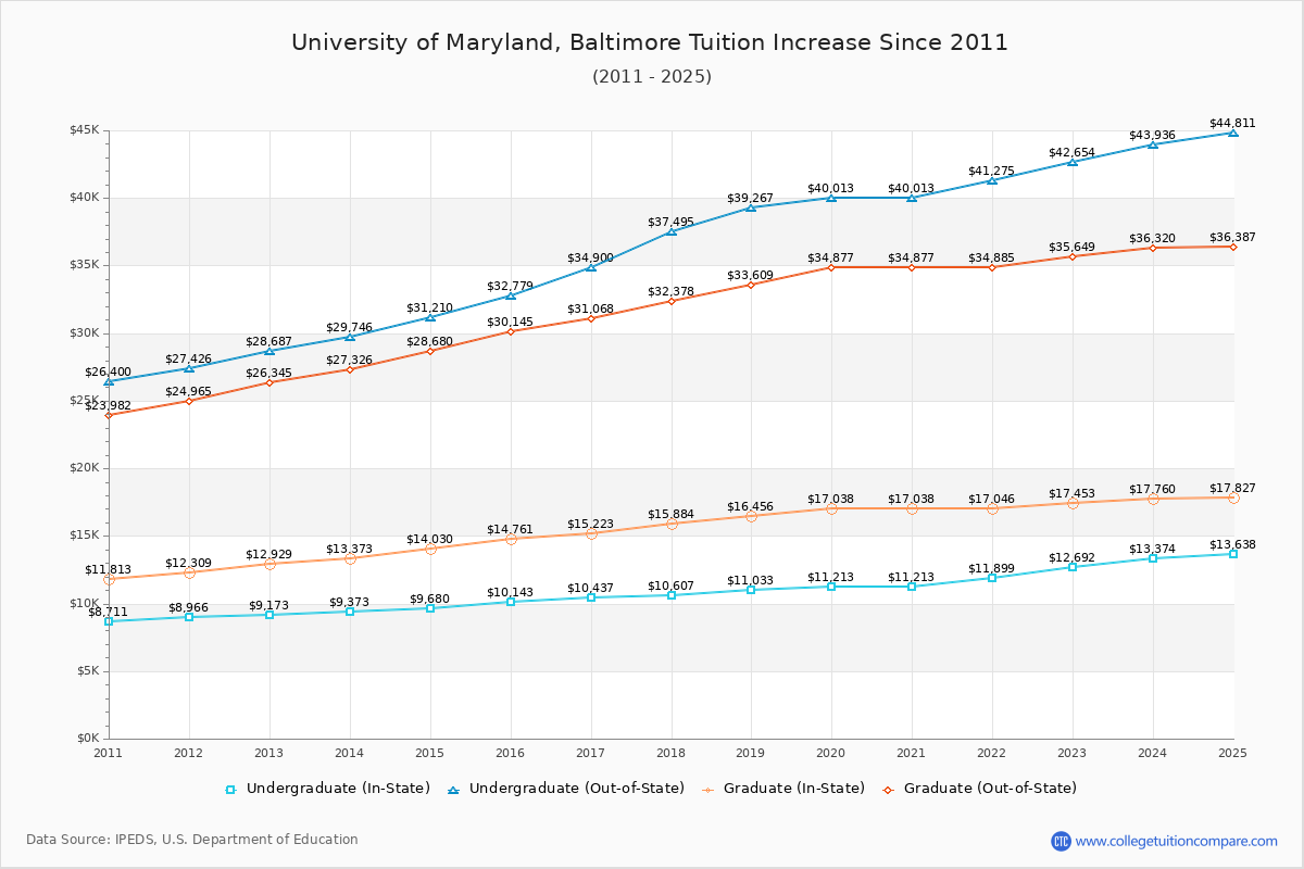 University of Maryland, Baltimore Tuition & Fees Changes Chart