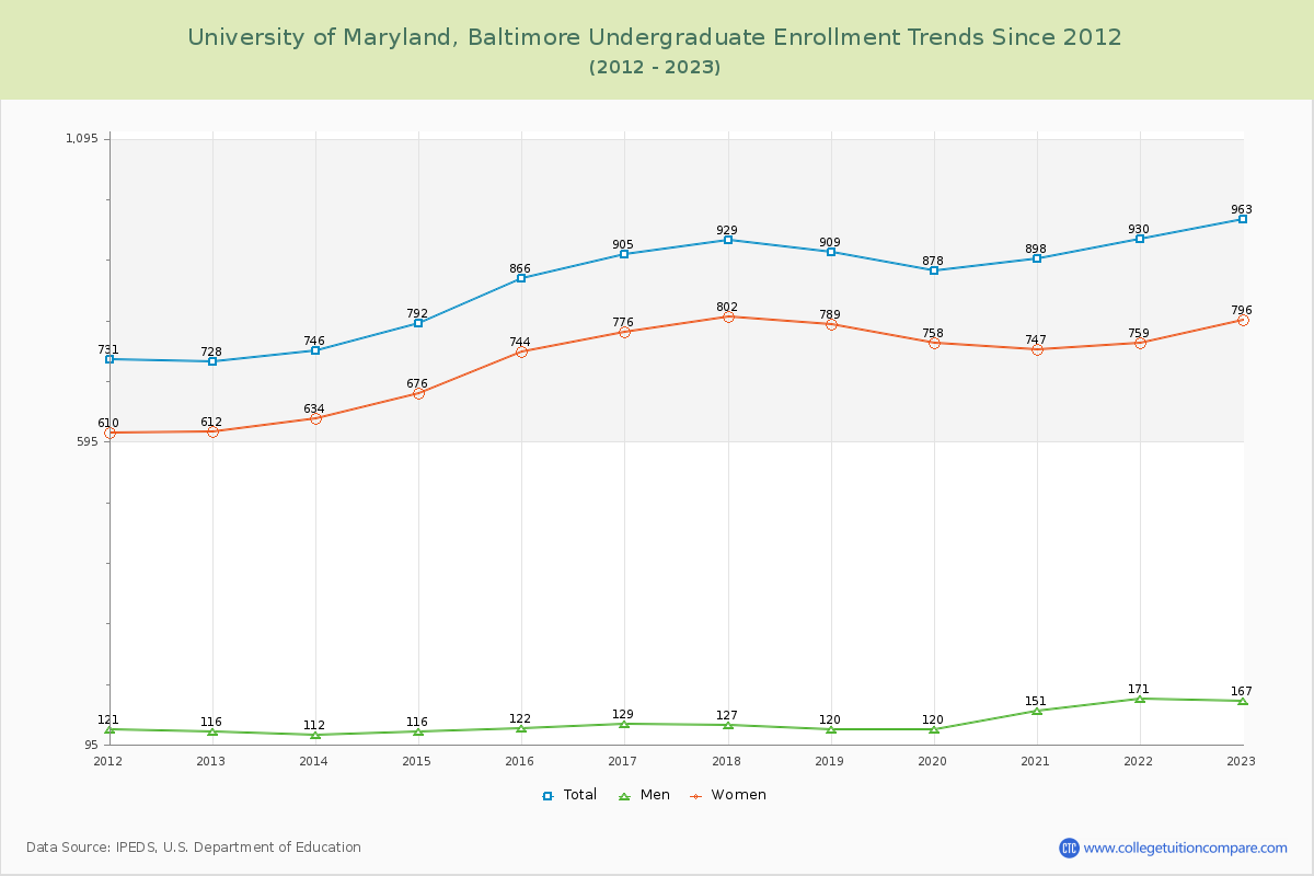 University of Maryland, Baltimore Undergraduate Enrollment Trends Chart