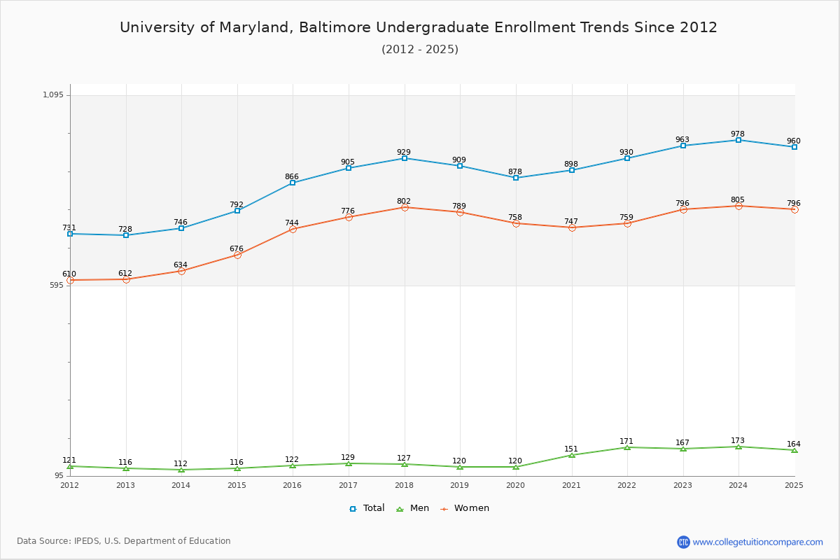University of Maryland, Baltimore Undergraduate Enrollment Trends Chart