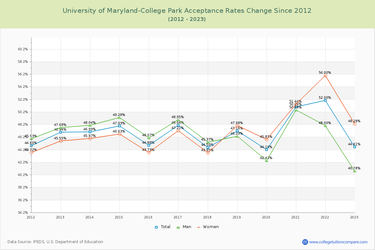 University of Maryland-College Park Acceptance Rate Changes Chart