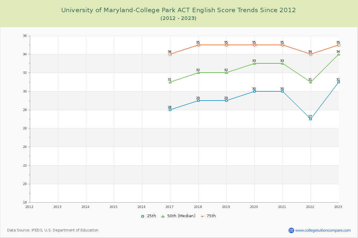 University of Maryland-College Park ACT English Trends Chart