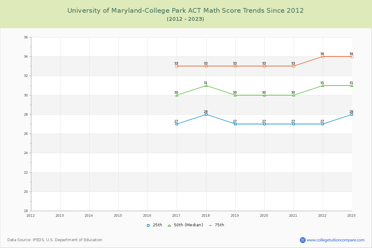 University of Maryland-College Park ACT Math Score Trends Chart