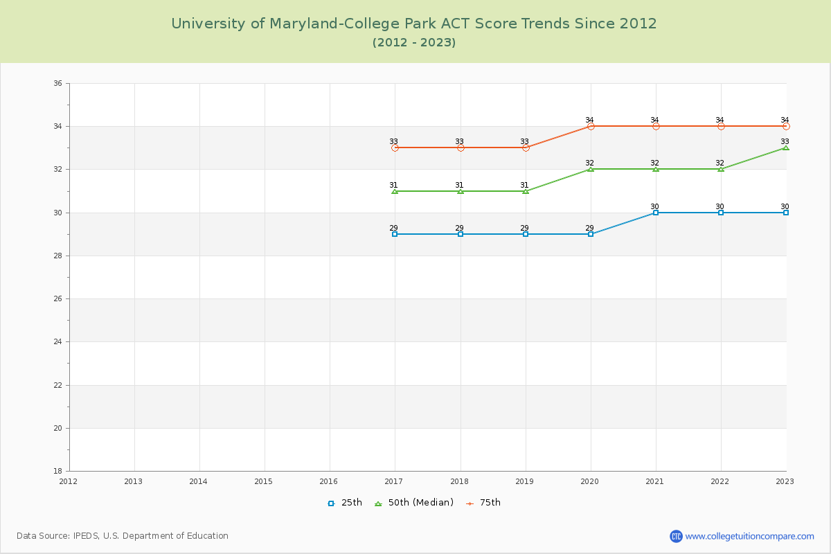 University of Maryland-College Park ACT Score Trends Chart