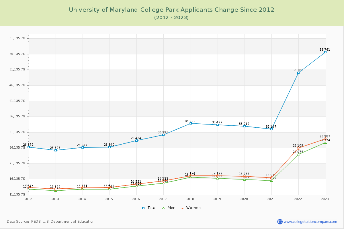 University of Maryland-College Park Number of Applicants Changes Chart