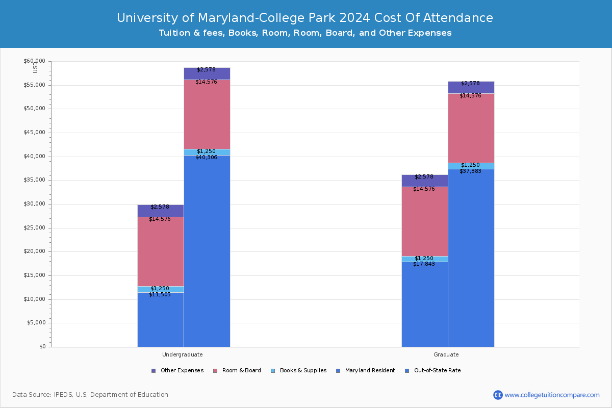 University of MarylandCollege Park Tuition & Fees, Net Price