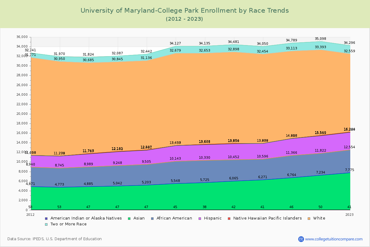 University of Maryland-College Park Enrollment by Race Trends Chart