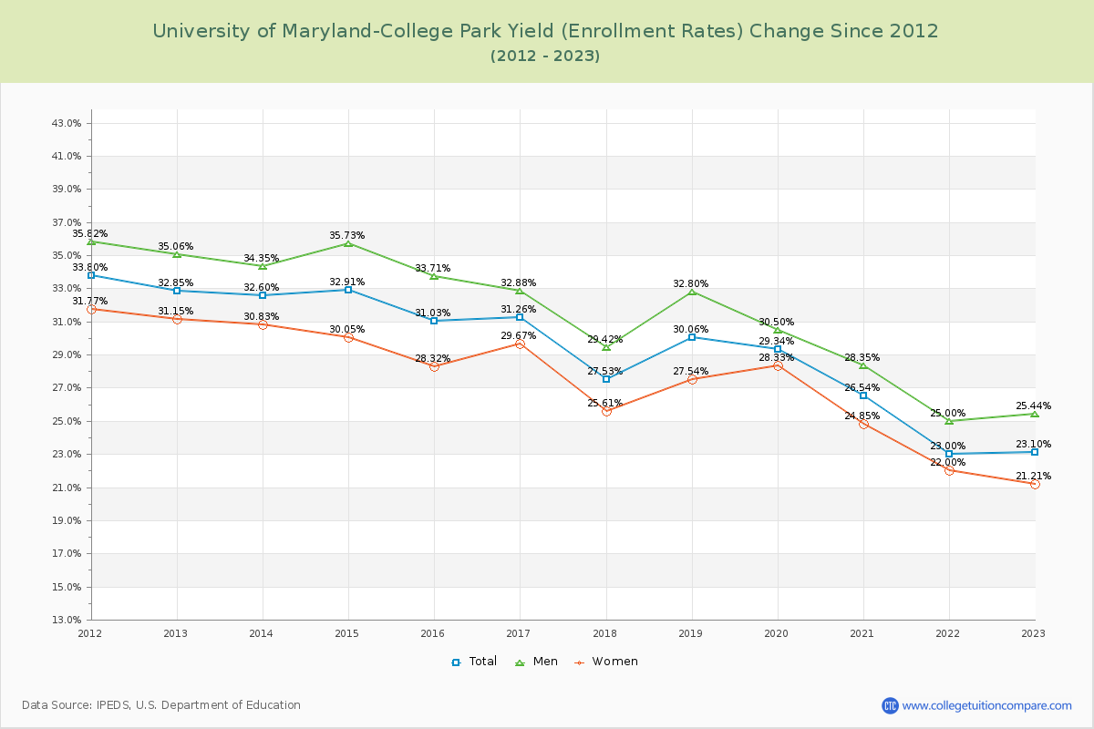 University of Maryland-College Park Yield (Enrollment Rate) Changes Chart