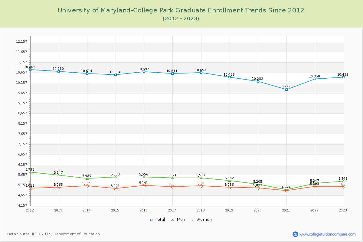 University of Maryland-College Park Graduate Enrollment Trends Chart