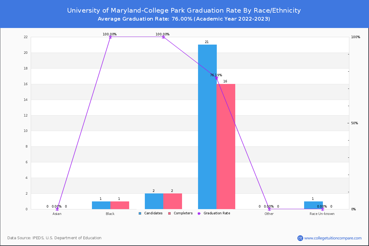 University of Maryland-College Park graduate rate by race