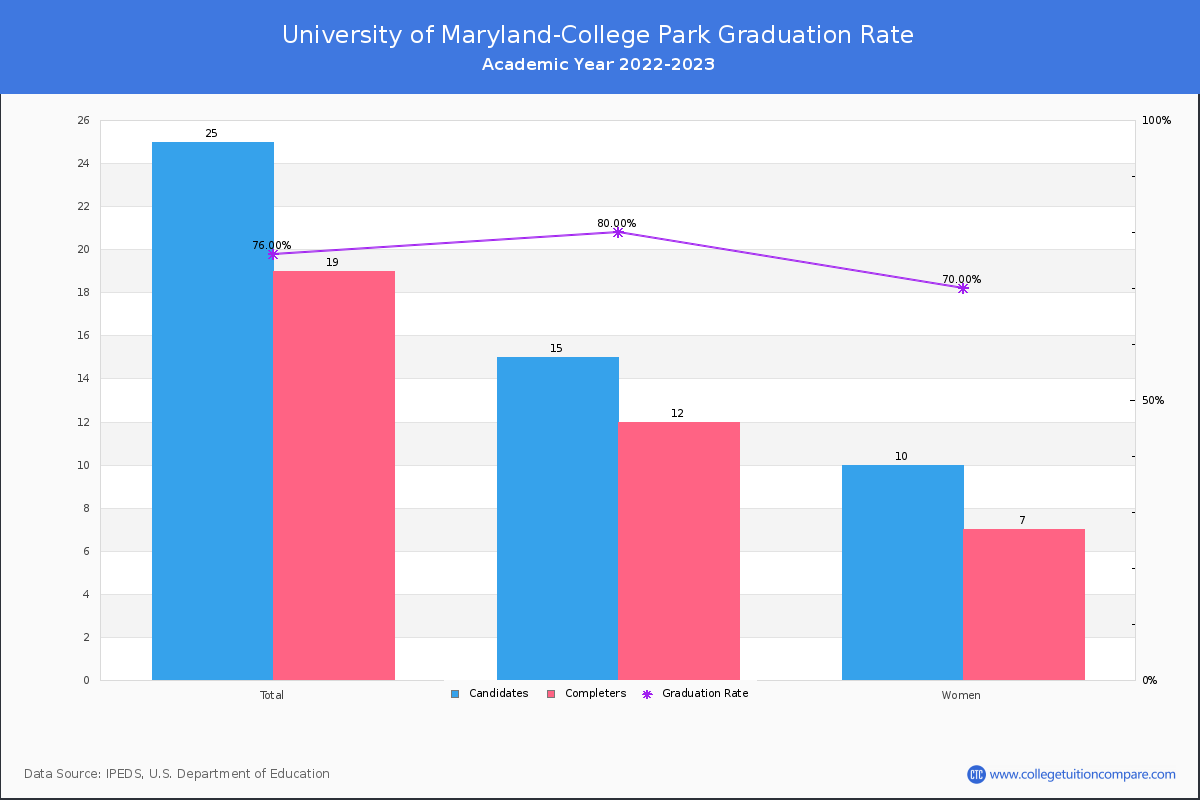 University of Maryland-College Park graduate rate