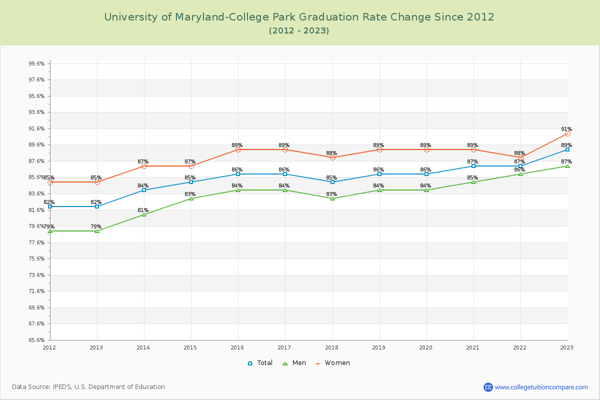 University of Maryland-College Park Graduation Rate Changes Chart