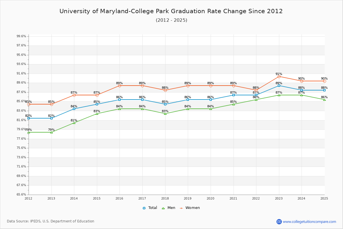 University of Maryland-College Park Graduation Rate Changes Chart
