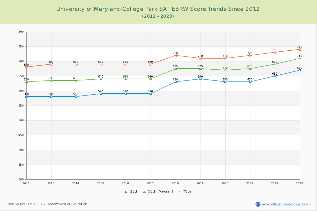 University of Maryland-College Park SAT EBRW (Evidence-Based Reading and Writing) Trends Chart