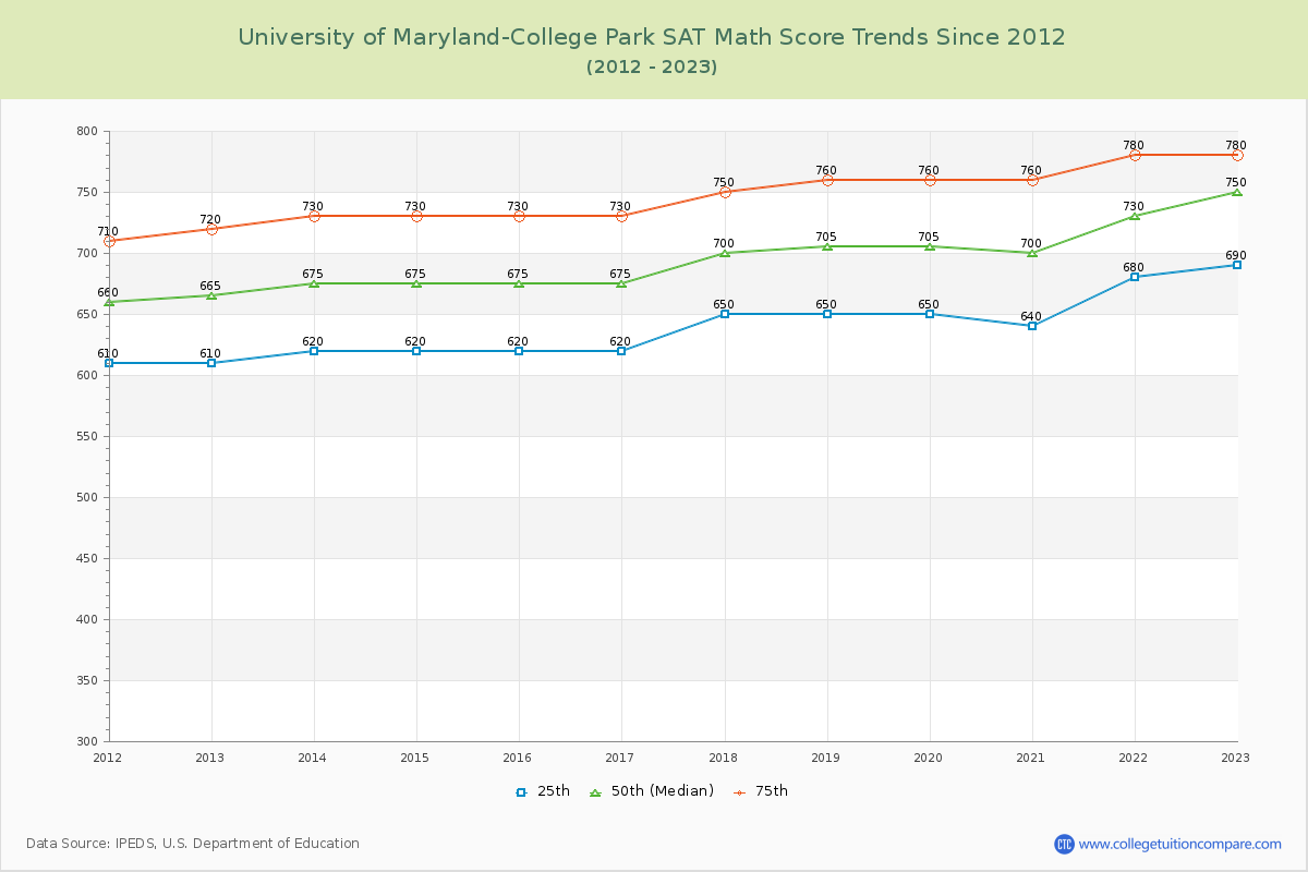 University of Maryland-College Park SAT Math Score Trends Chart