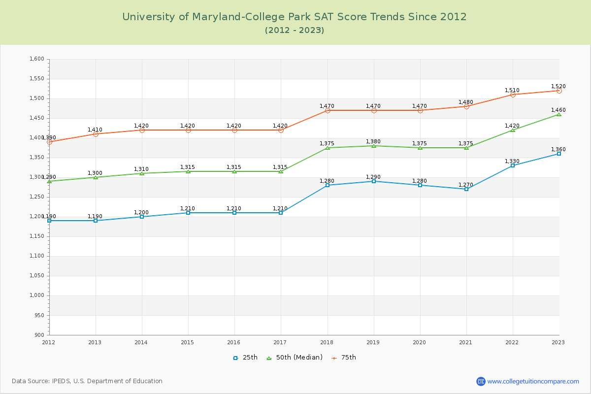 University of Maryland-College Park SAT Score Trends Chart