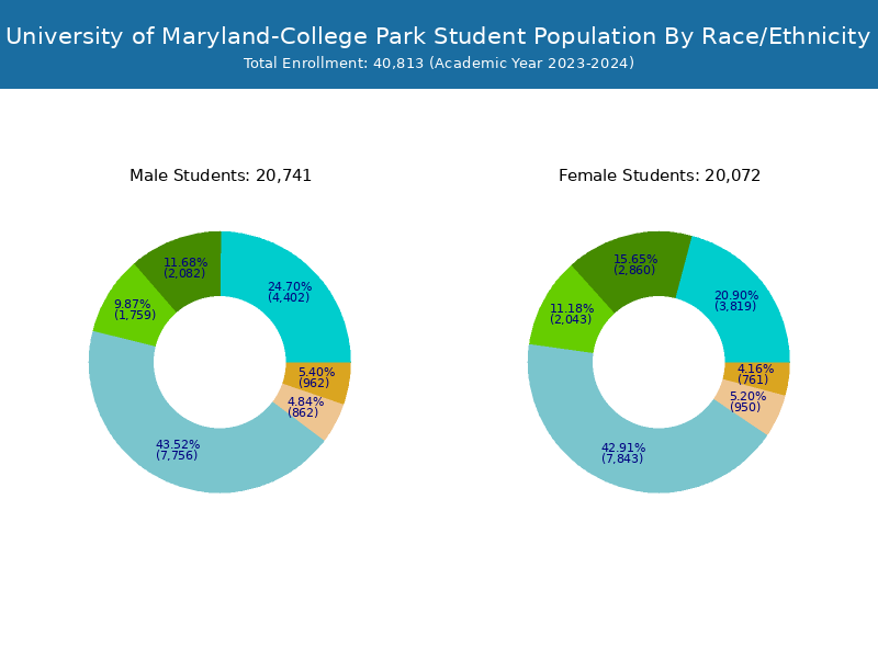 UMD Student Population and Demographics