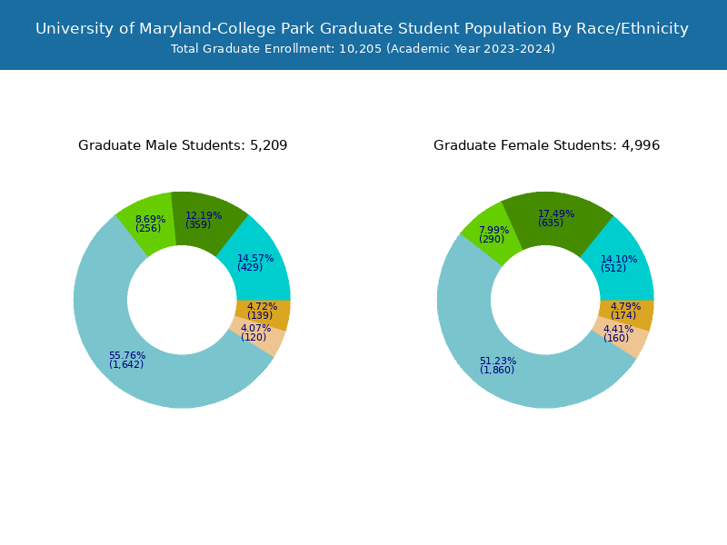 UMD Student Population and Demographics