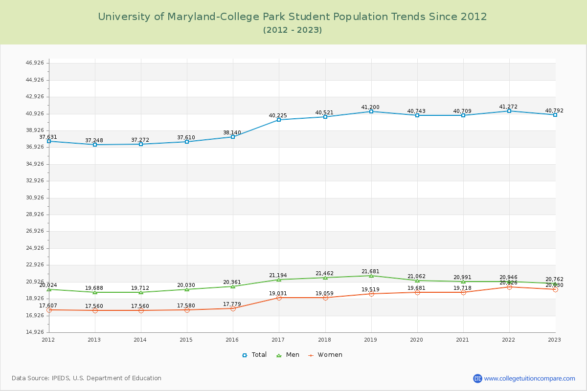 University of Maryland-College Park Enrollment Trends Chart