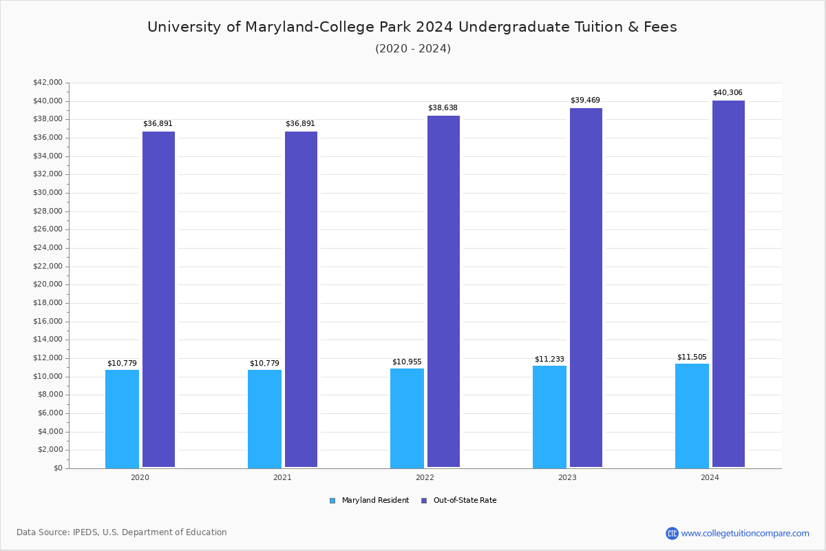 University of MarylandCollege Park Tuition & Fees, Net Price