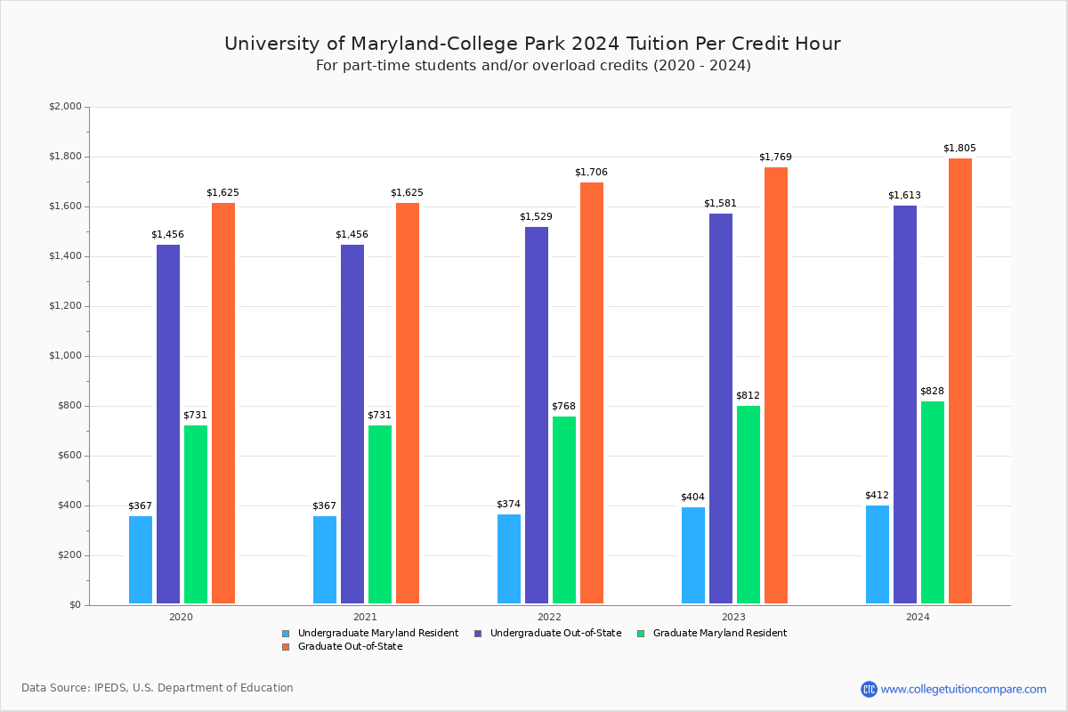 University of MarylandCollege Park Tuition & Fees, Net Price