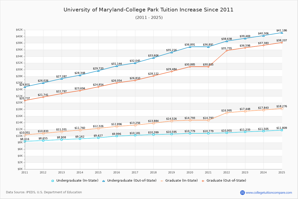 How UMD's Tuition Changed Over Time