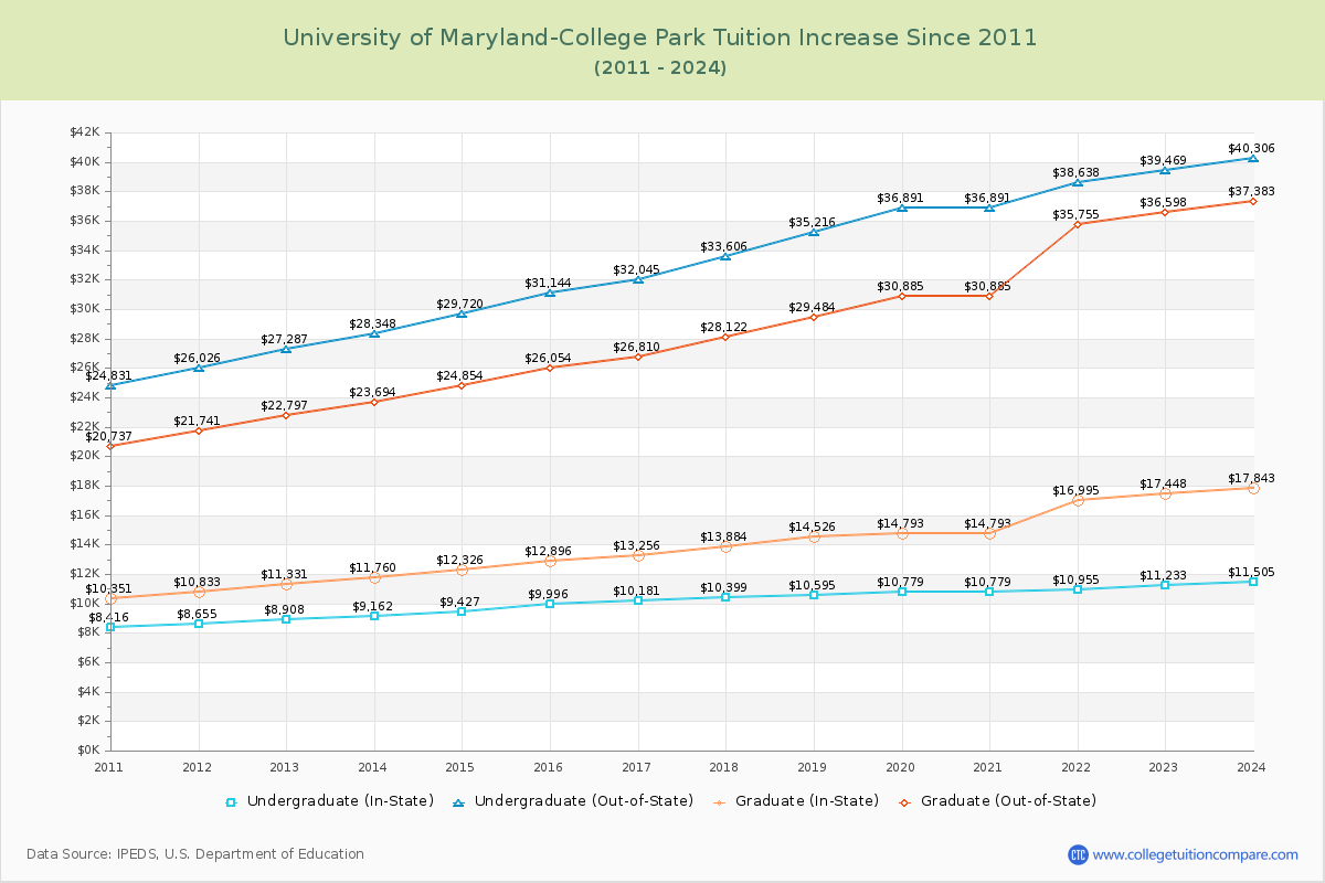 University of Maryland-College Park Tuition & Fees Changes Chart