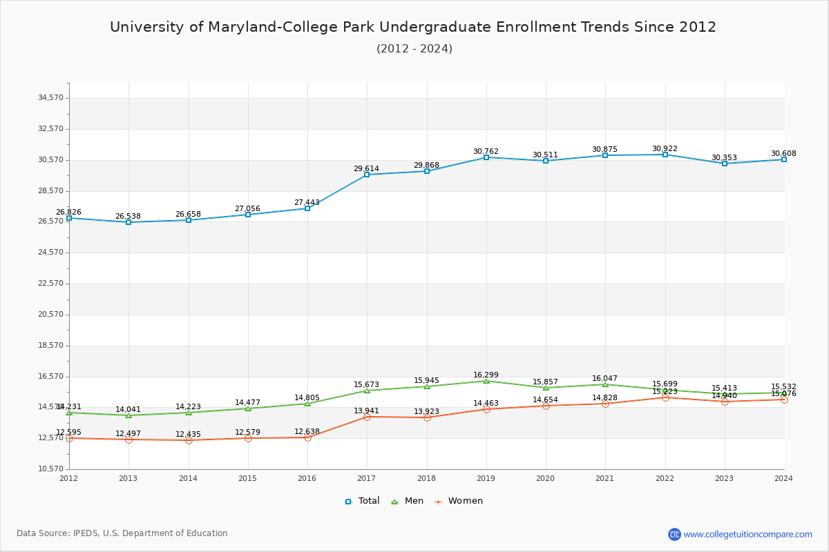 UMD Enrollment Trends