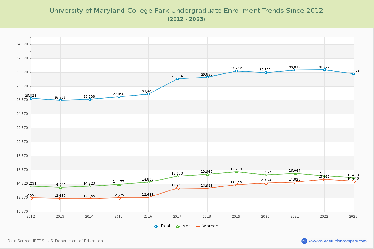 University of Maryland-College Park Undergraduate Enrollment Trends Chart
