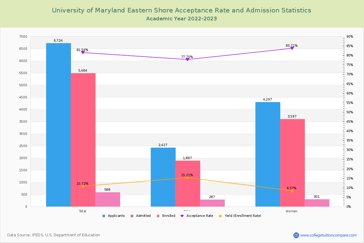 University Of Maryland Eastern Shore Acceptance Rate Yield Sat Act Scores