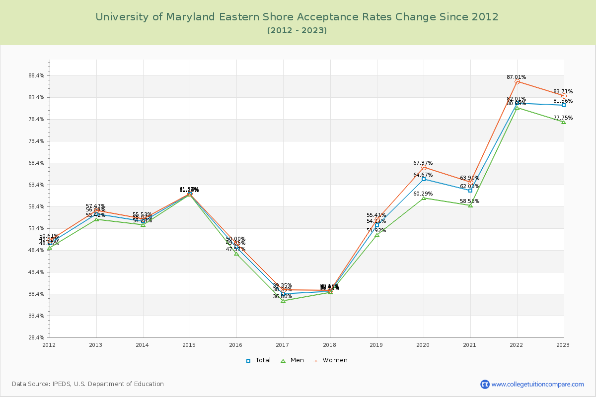 University of Maryland Eastern Shore Acceptance Rate Changes Chart
