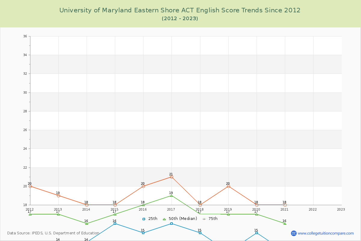 University of Maryland Eastern Shore ACT English Trends Chart