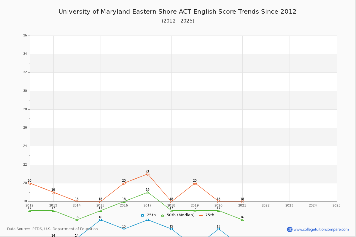 University of Maryland Eastern Shore ACT English Trends Chart