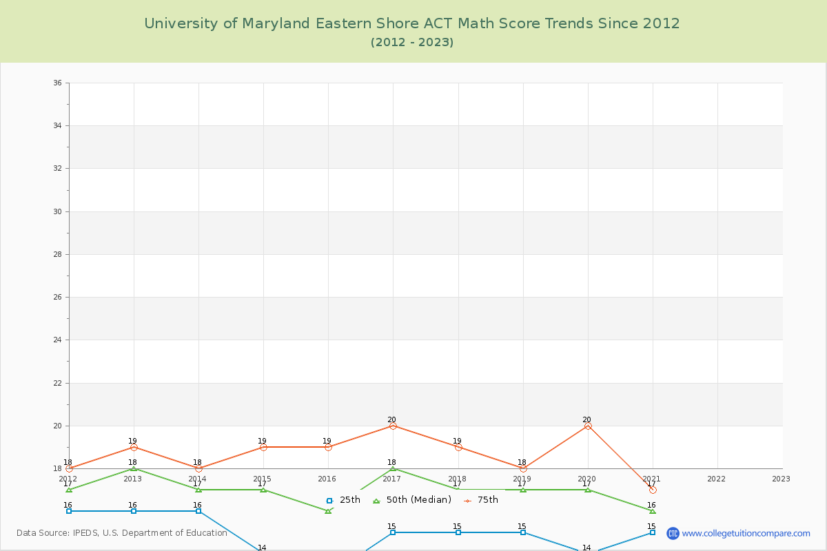University of Maryland Eastern Shore ACT Math Score Trends Chart