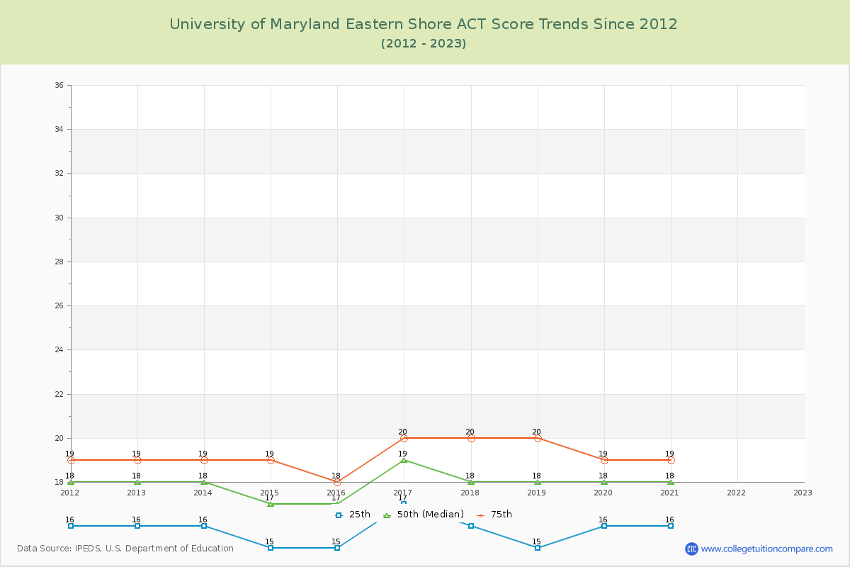 University of Maryland Eastern Shore ACT Score Trends Chart