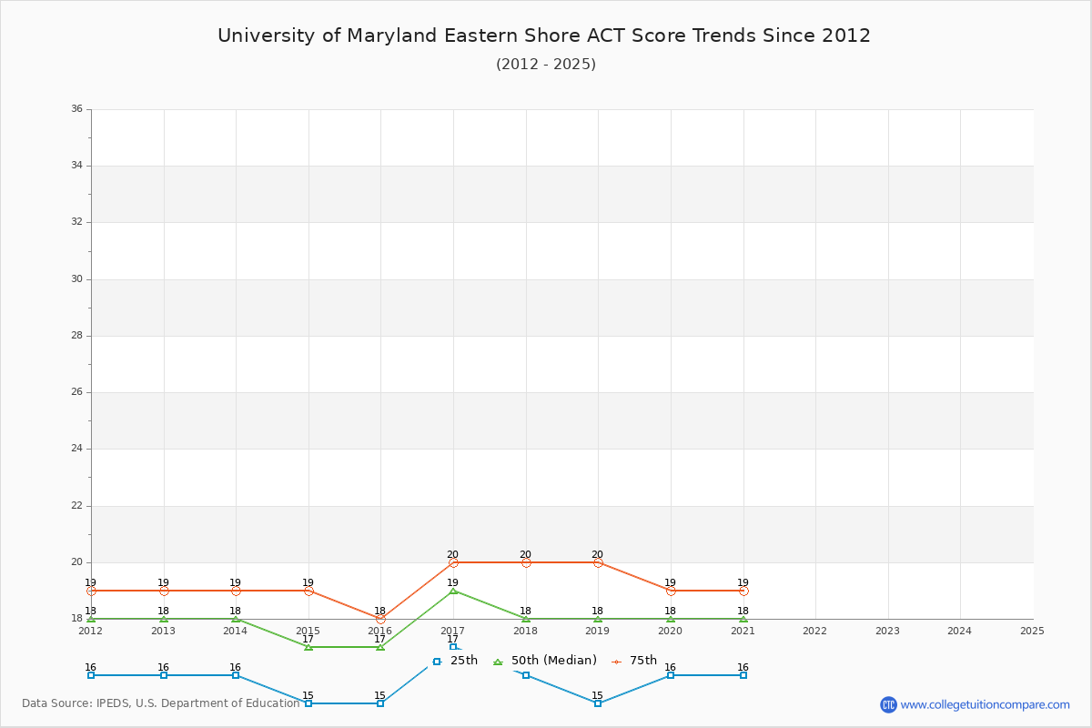 University of Maryland Eastern Shore ACT Score Trends Chart
