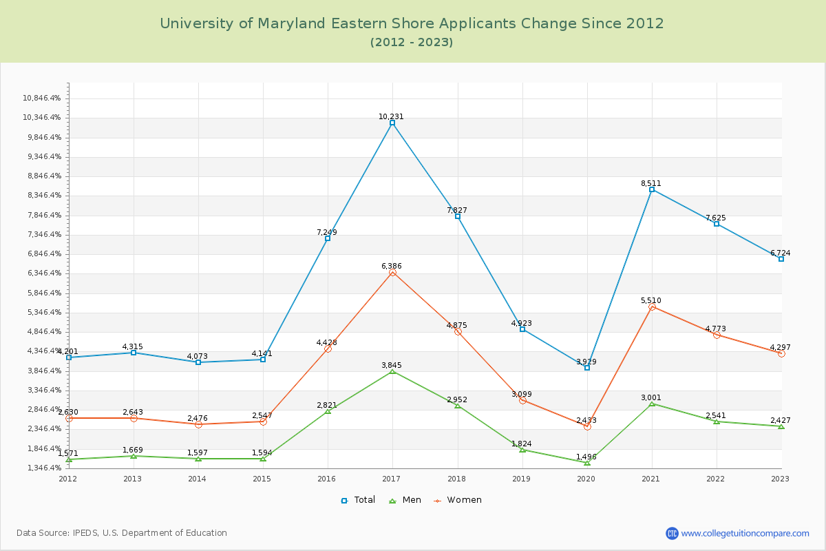 University of Maryland Eastern Shore Number of Applicants Changes Chart