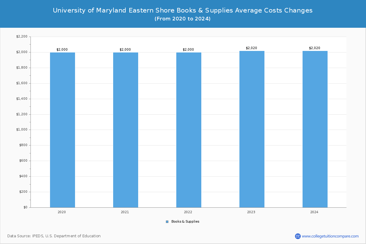 University of Maryland Eastern Shore - Books and Supplies Costs