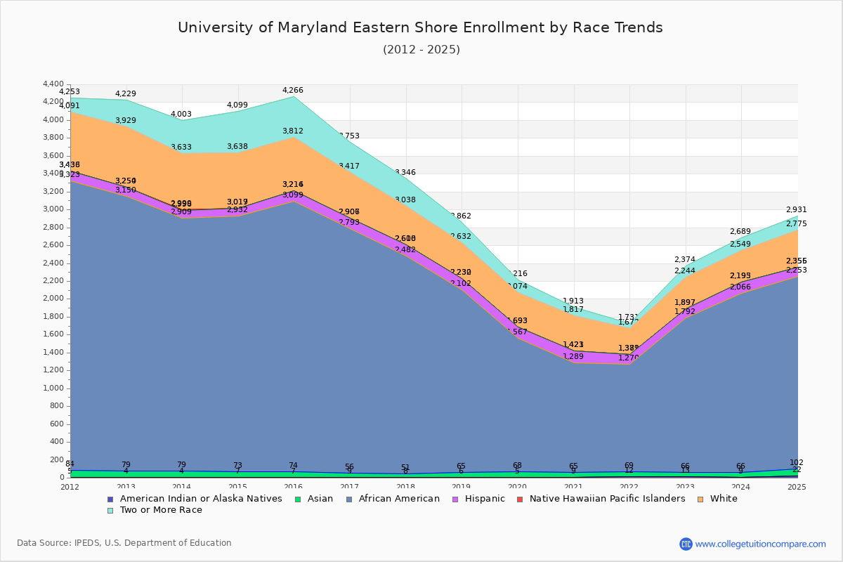 University of Maryland Eastern Shore Enrollment by Race Trends Chart
