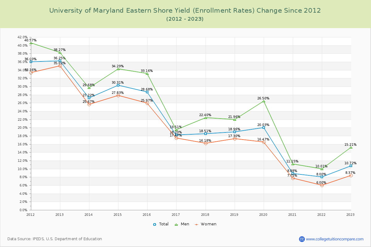 University of Maryland Eastern Shore Yield (Enrollment Rate) Changes Chart