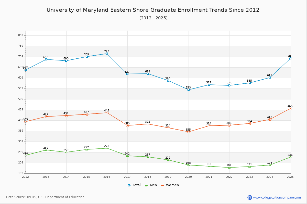 University of Maryland Eastern Shore Graduate Enrollment Trends Chart