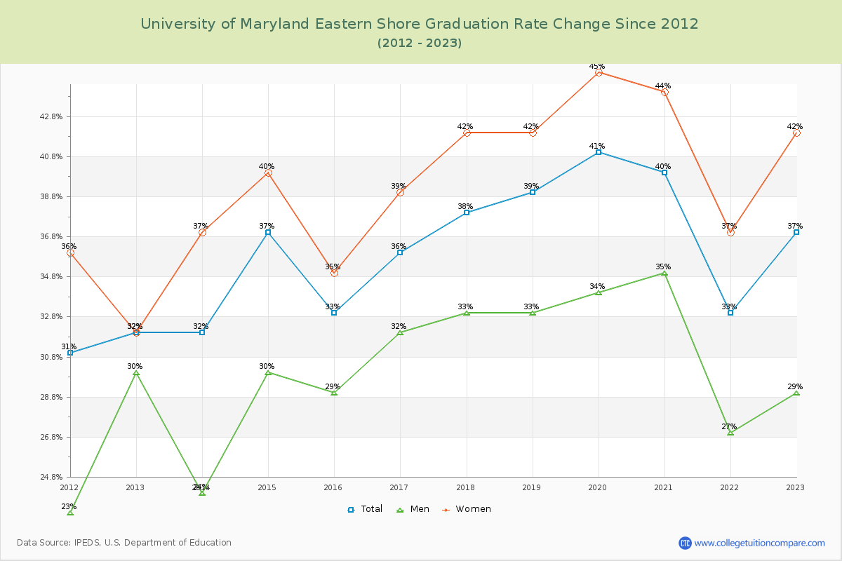 University of Maryland Eastern Shore Graduation Rate Changes Chart