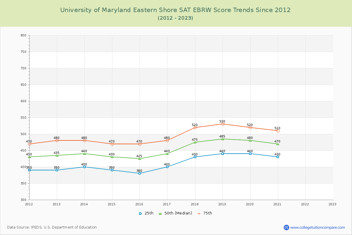 University of Maryland Eastern Shore SAT EBRW (Evidence-Based Reading and Writing) Trends Chart