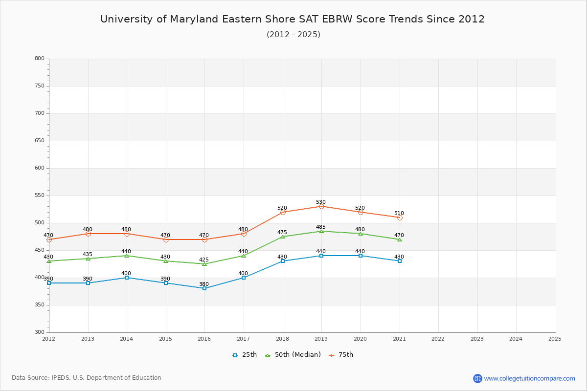 University of Maryland Eastern Shore SAT EBRW (Evidence-Based Reading and Writing) Trends Chart