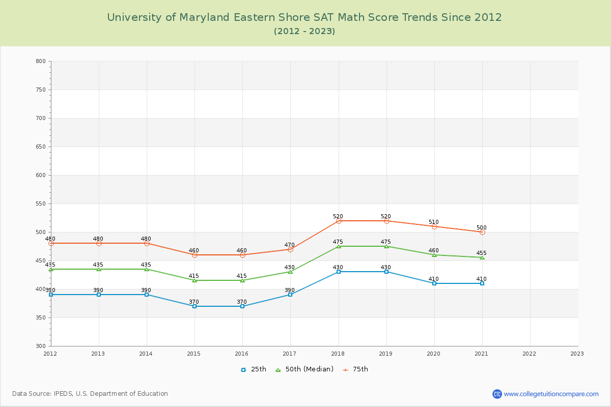 University of Maryland Eastern Shore SAT Math Score Trends Chart