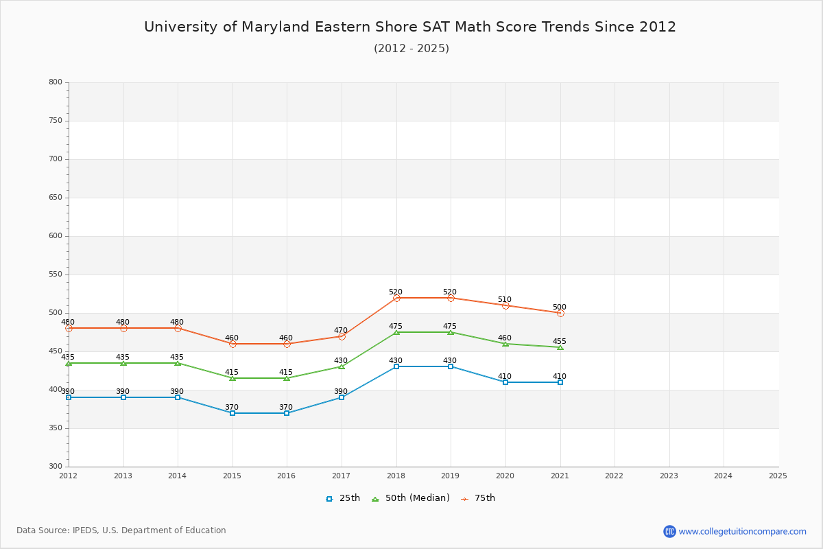 University of Maryland Eastern Shore SAT Math Score Trends Chart