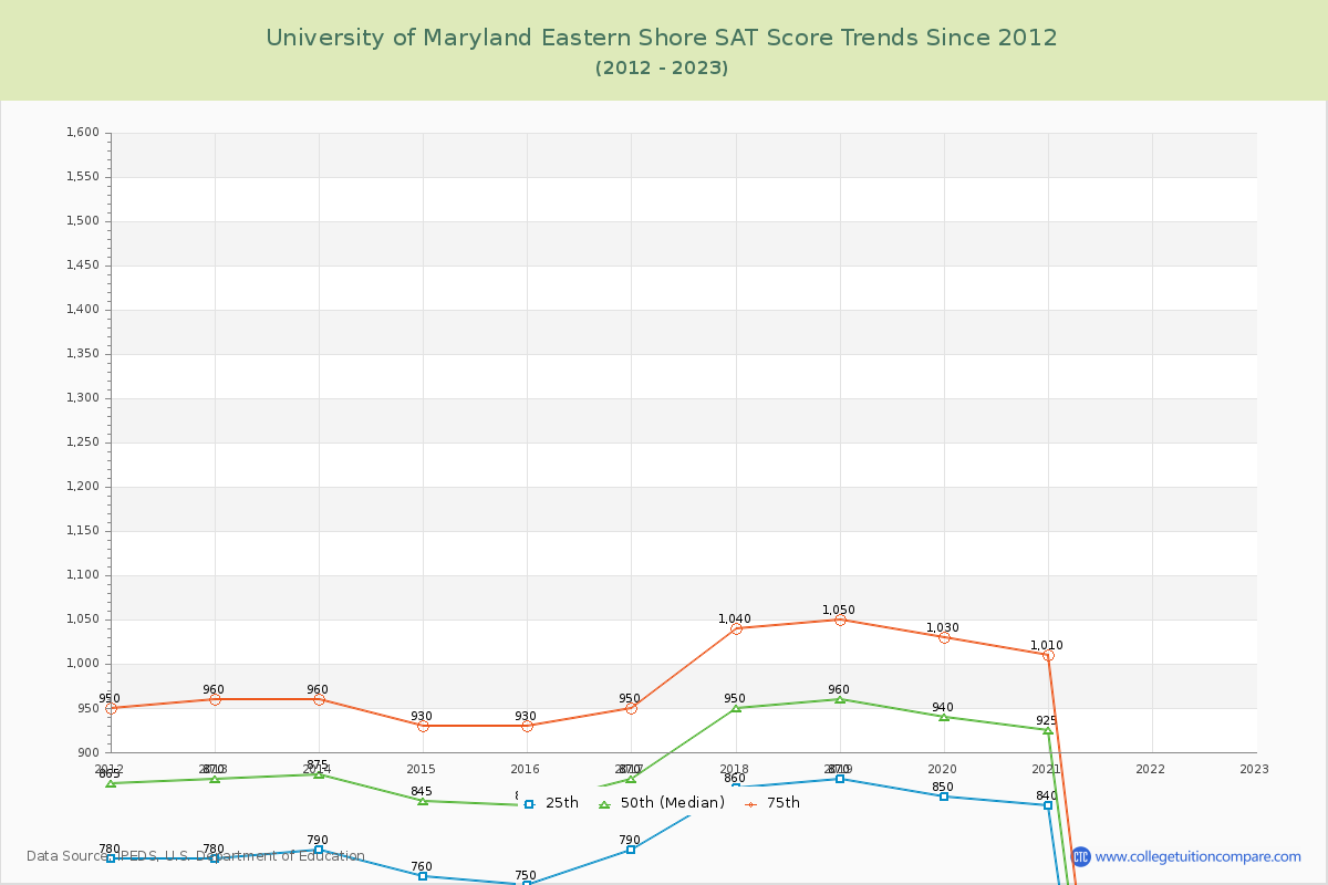 University of Maryland Eastern Shore SAT Score Trends Chart